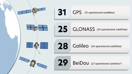 تاریخچه گیرنده جی ان اس اس GNSS ​