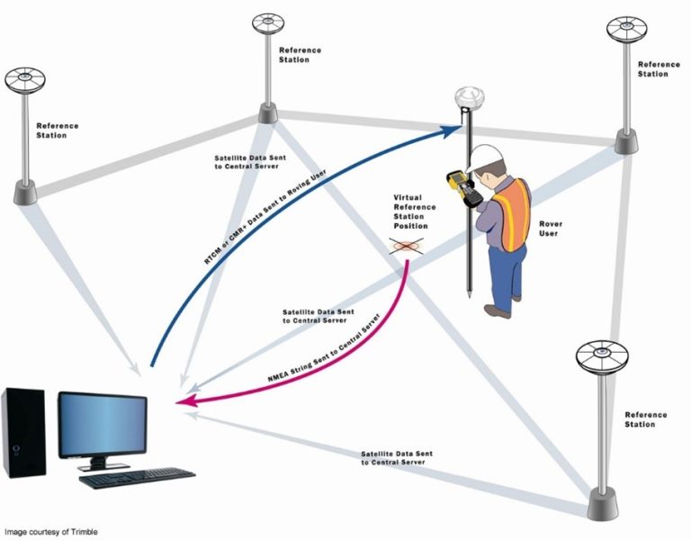 چگونگی کار GPS RTK