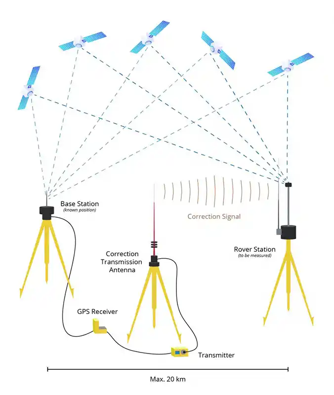Latest Technologies and Updates in Multi Frequency GNSS2