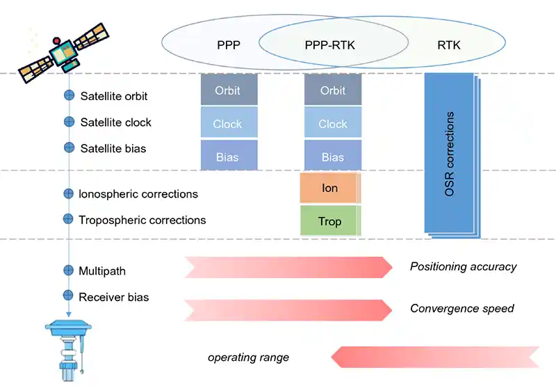مقایسه RTK، PPP و PPP-RTK